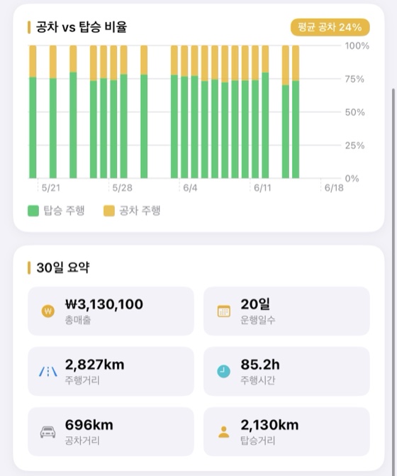 운행 분석