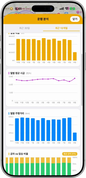 최근 12개월의 월별 매출·시급·주행거리 차트를 보여주는 운행 분석 화면